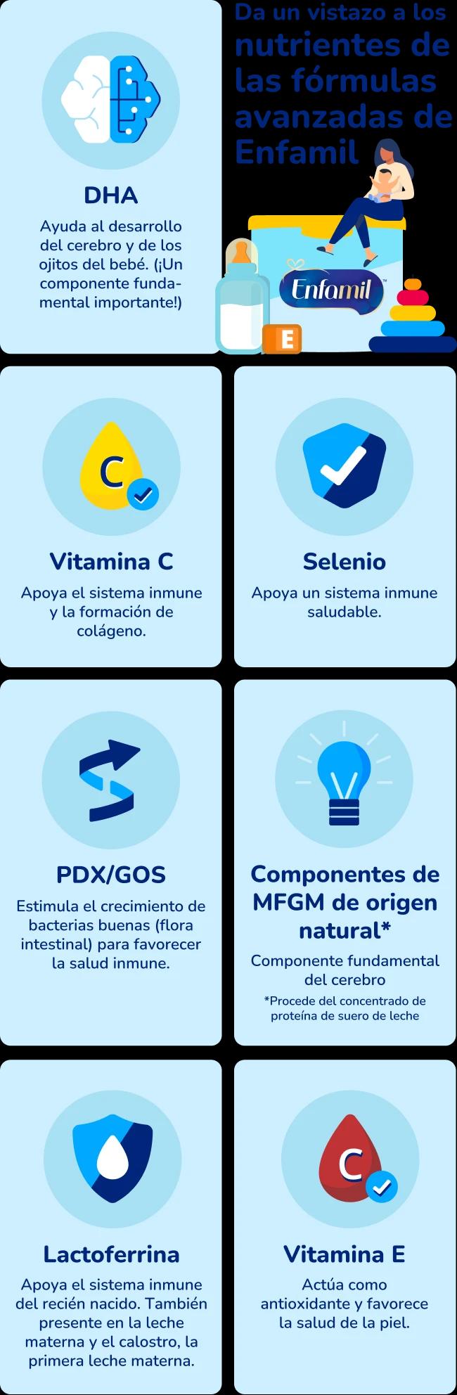 Infografía que muestra Da un vistazo a los nutrientes de las fórmulas avanzadas de Enfamil que se describe en los párrafos siguientes