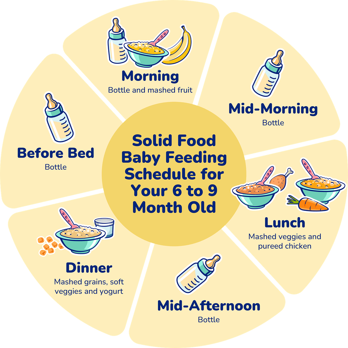 Infographic showing a sample of solid food baby feeding schedule for your 6 to 9 month old. Described under the heading Your 6 to 9 Month Old Feeding Schedule Example in full text.